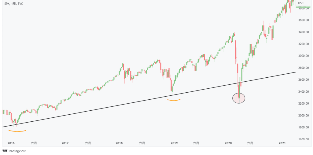 S&P500上升破趨勢線