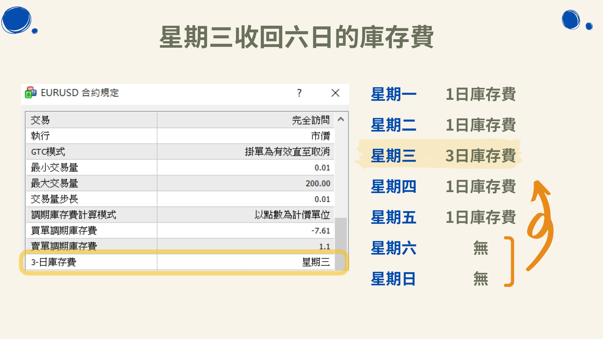 外匯保證金交易中的”庫存費”是什麼?為什麼不要在意? 外匯小生