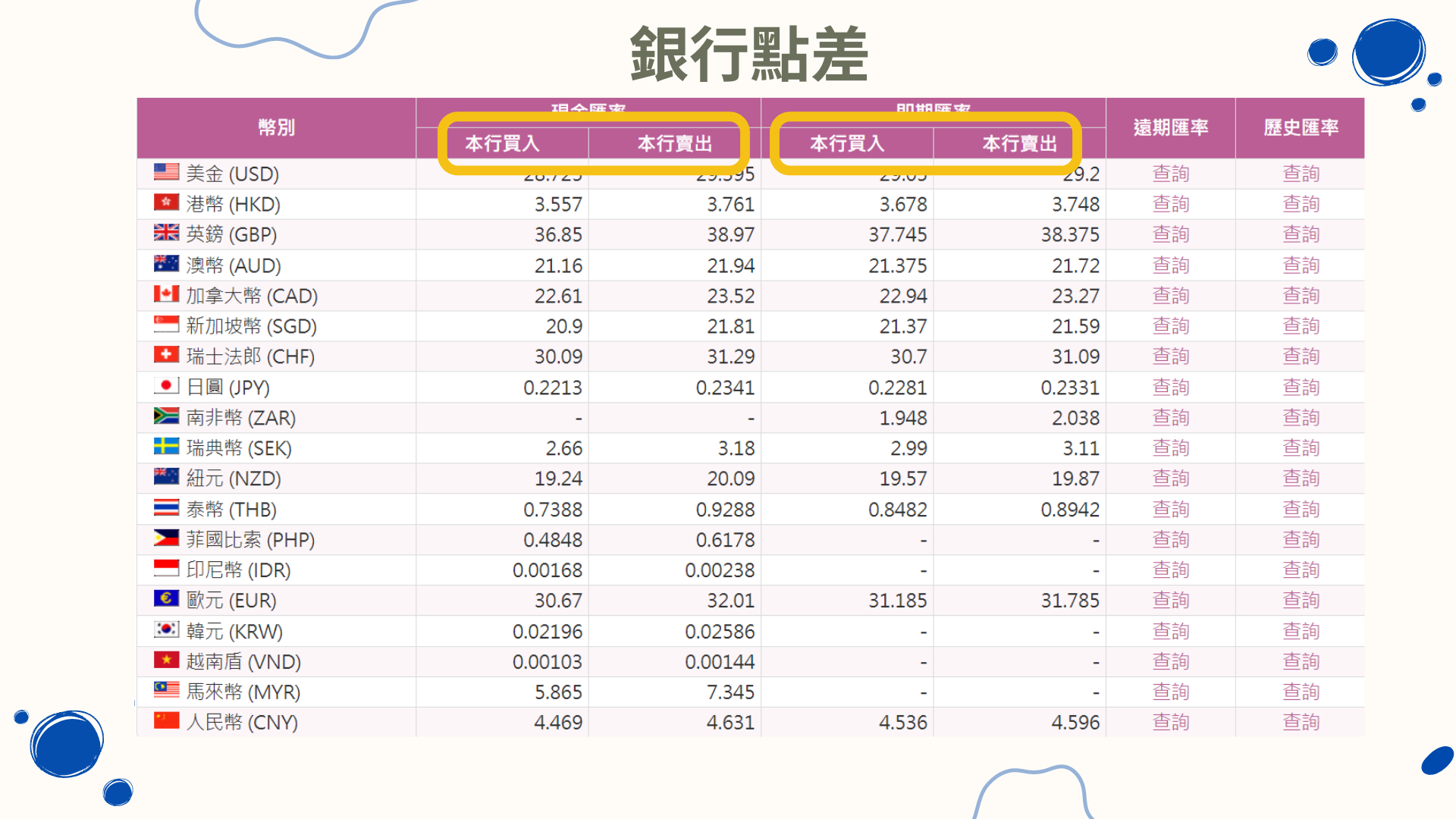 外匯保證金交易中的”點差”是什麼? 外匯小生