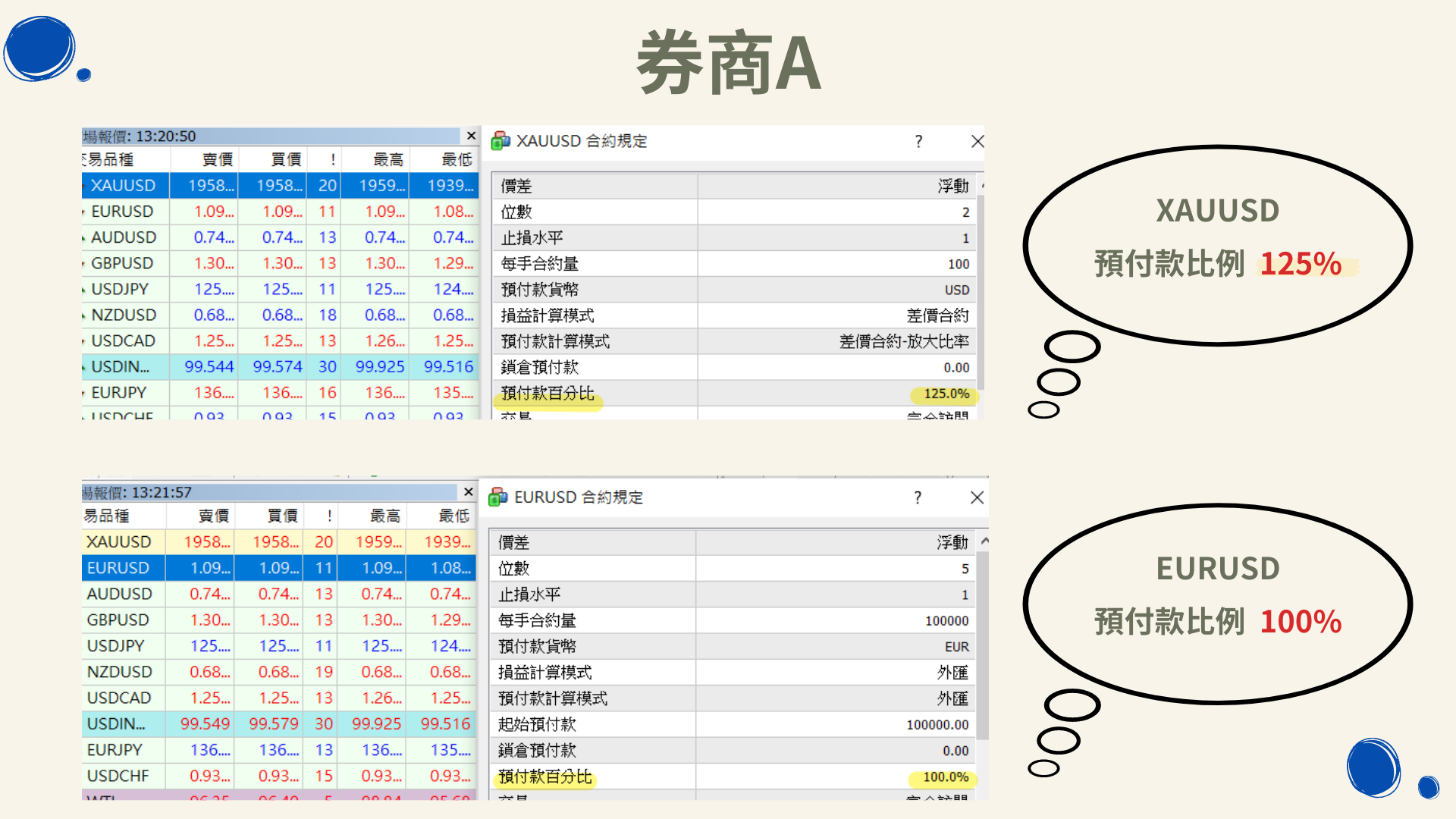 外匯保證金槓桿很可怕!?小槓桿一定安全? 外匯小生