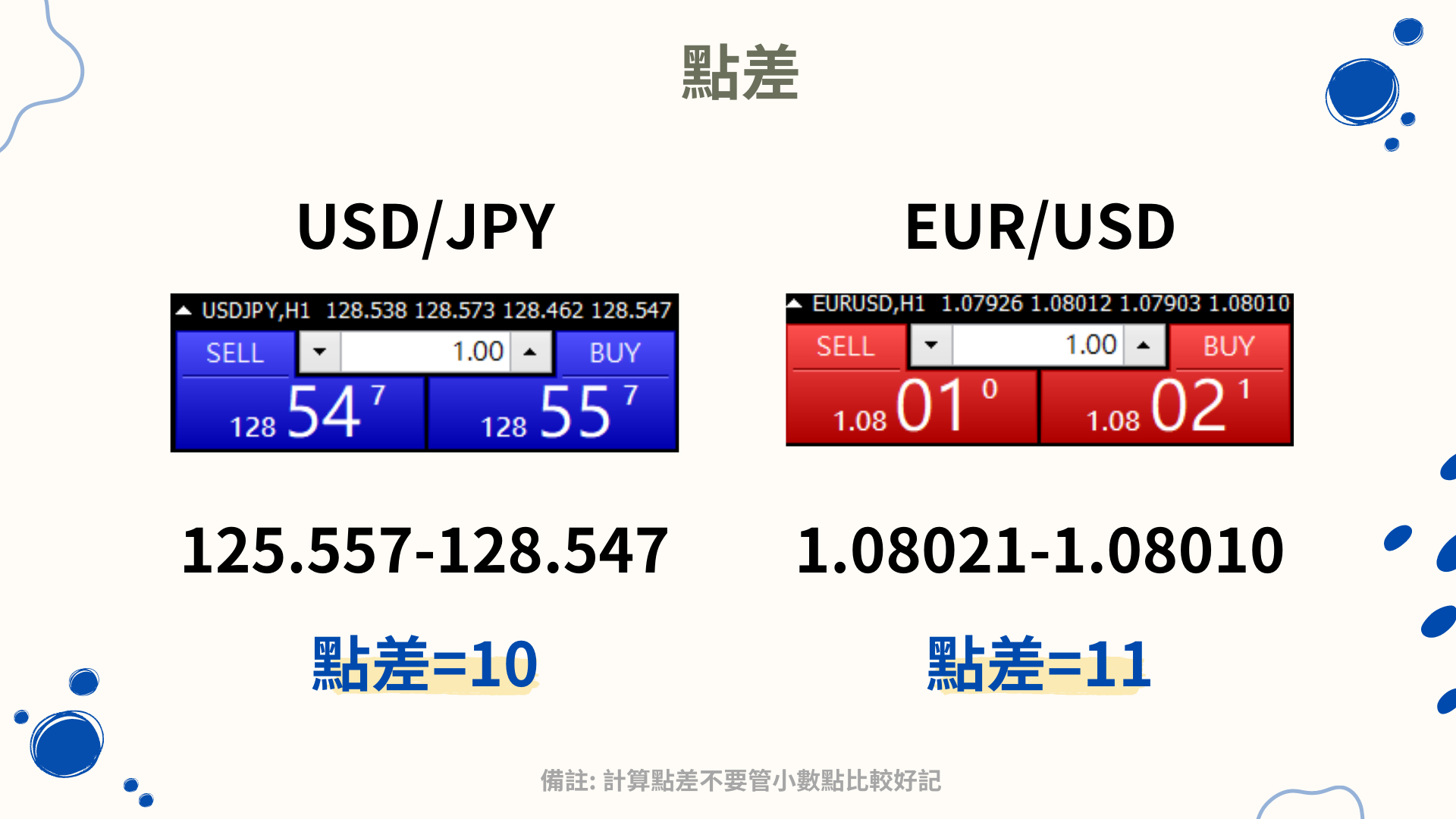 外匯保證金交易中的”點差”是什麼? 外匯小生