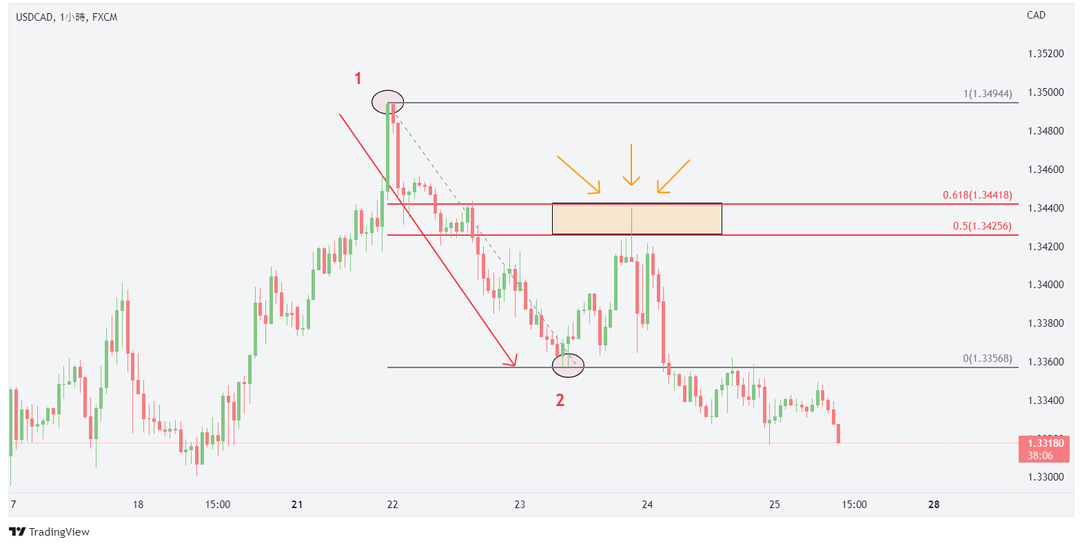 5大基礎技術分析工具】外匯市場婓波納契怎麼畫? 外匯小生