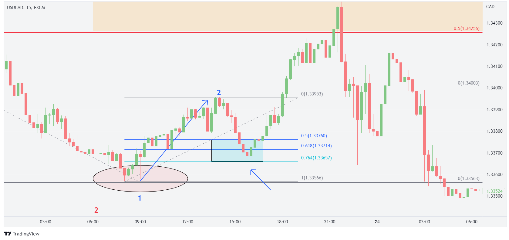 5大基礎技術分析工具】外匯市場婓波納契怎麼畫? 外匯小生