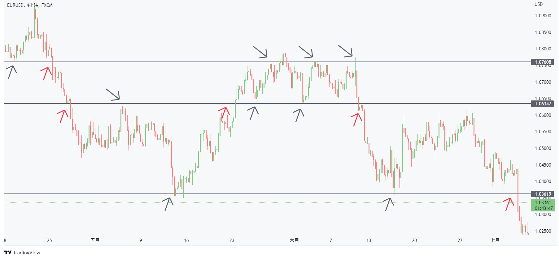 5大基礎技術分析工具】外匯市場支撐壓力怎麼看? 外匯小生