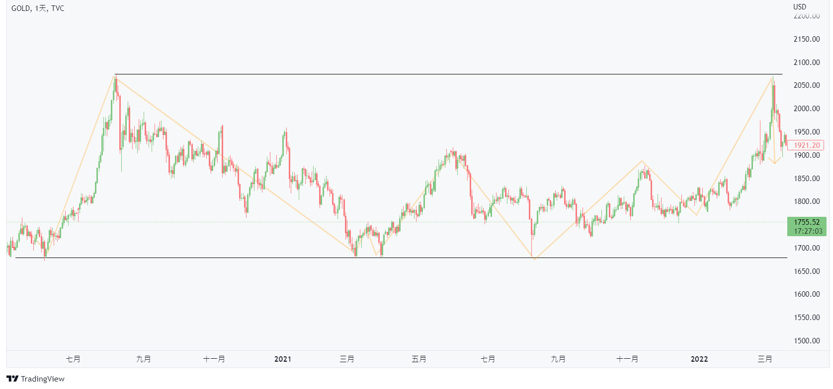 5大基礎技術分析工具】外匯市場圖表型態怎麼看? 外匯小生