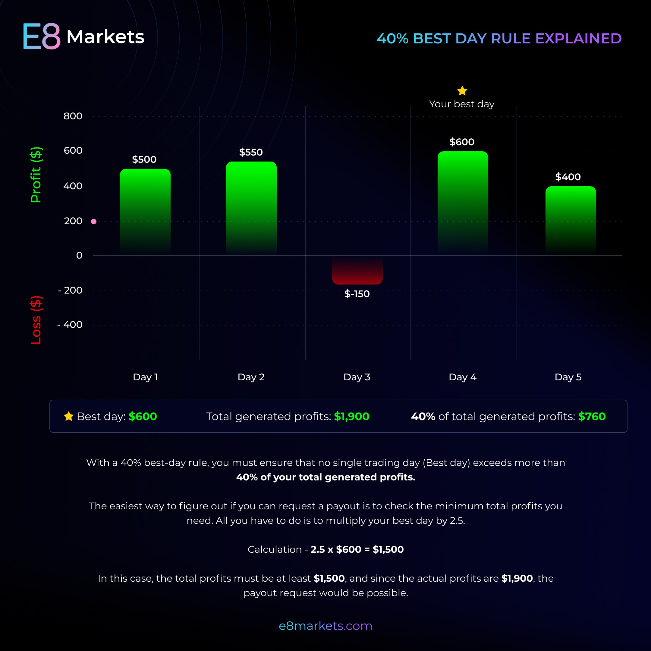 best day rule of e8 futures